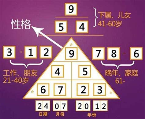 数字算命法|出生日期数字算命法